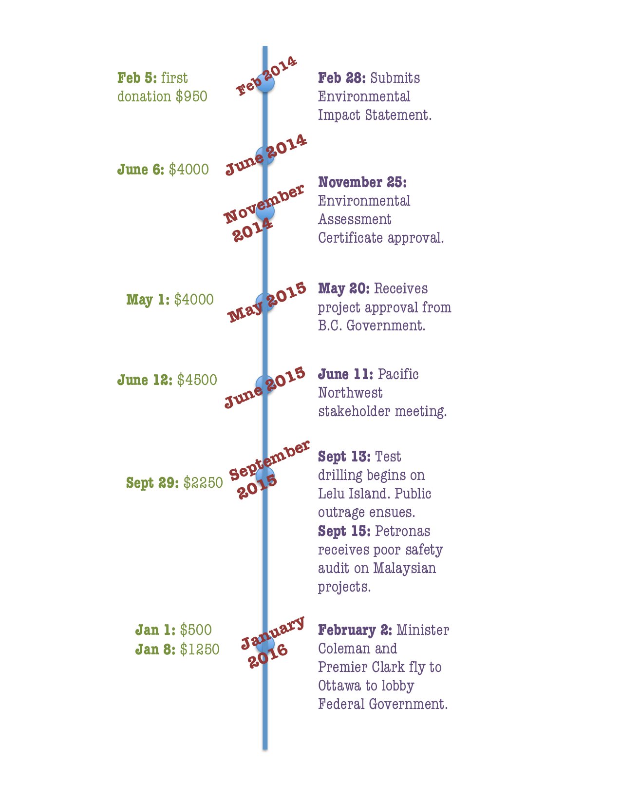 timeline_for_PNW_LNG_donations