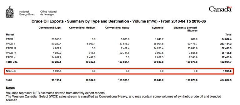 National Energy Board summary of Crude Oil Exports 2016-04 to 2016-06