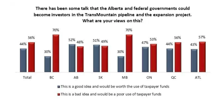 Angus Reid polled Canadians on whether tax dollars should finance Kinder Morgan pipeline
