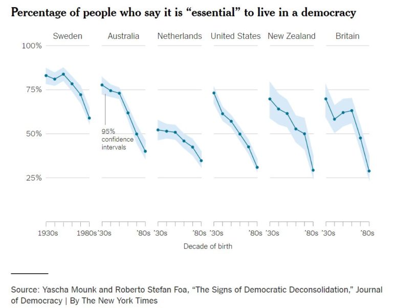 NY Times graphic decline of democracy