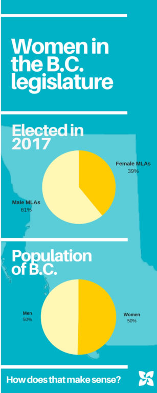 Women make up half the population, but hold only 39% of the seats