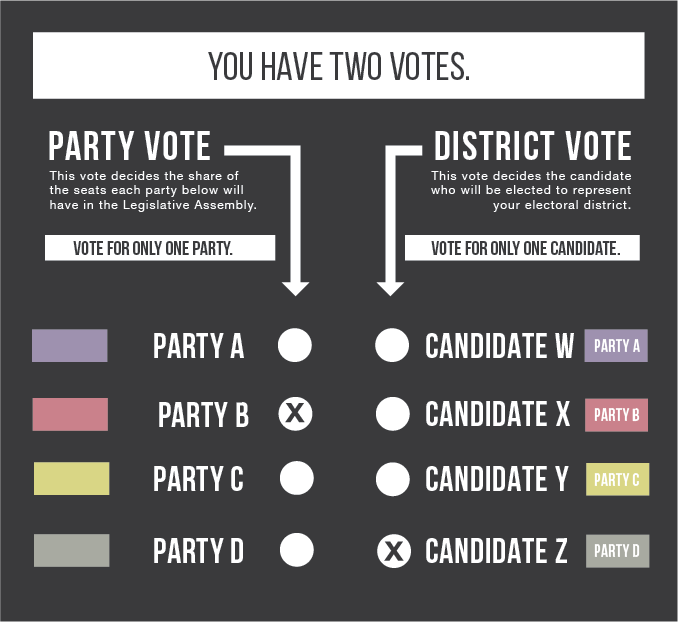 Mixed Member Proportional ballot example under Pro Rep