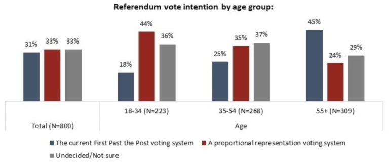 angus reid poll by age