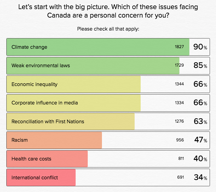 Results of question 9