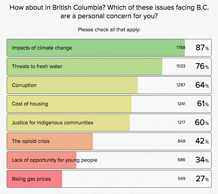 Results to question 8 on survey