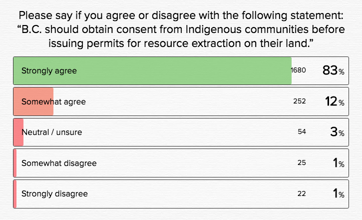 Question 6 survey results