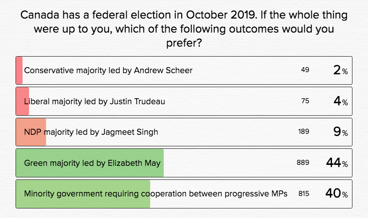 Question 3 responses