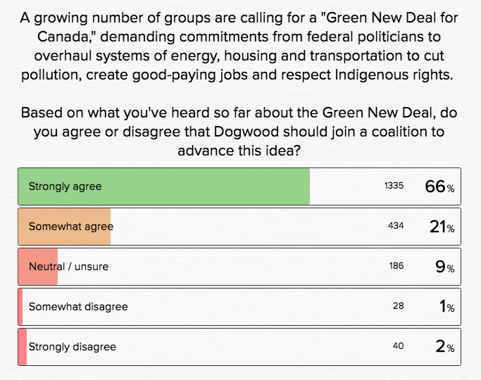 Graph 1 of survey results